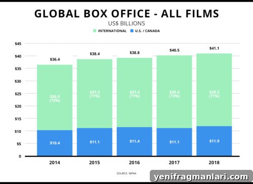 MPAA Box Office 2018