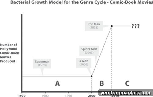 Superhero Movies in Crisis: The Future of the Genre 2 Superhero movie chart